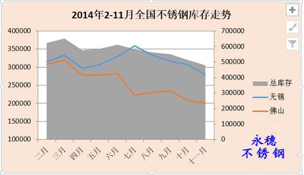不锈钢板材2014库存走势图 不锈钢板材2014库存走势图